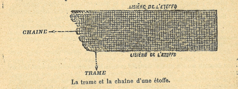 Chapitre 18, page 64, La trame et la chaine d'une etoffe